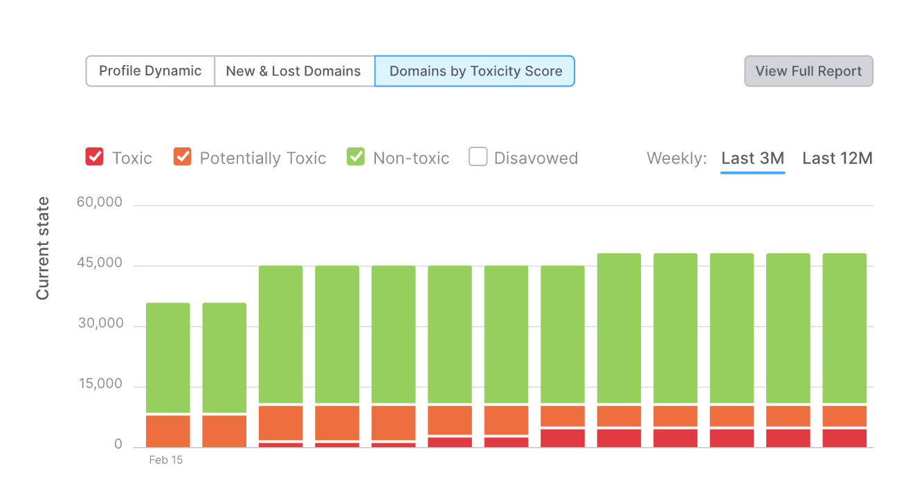 SEO Performance