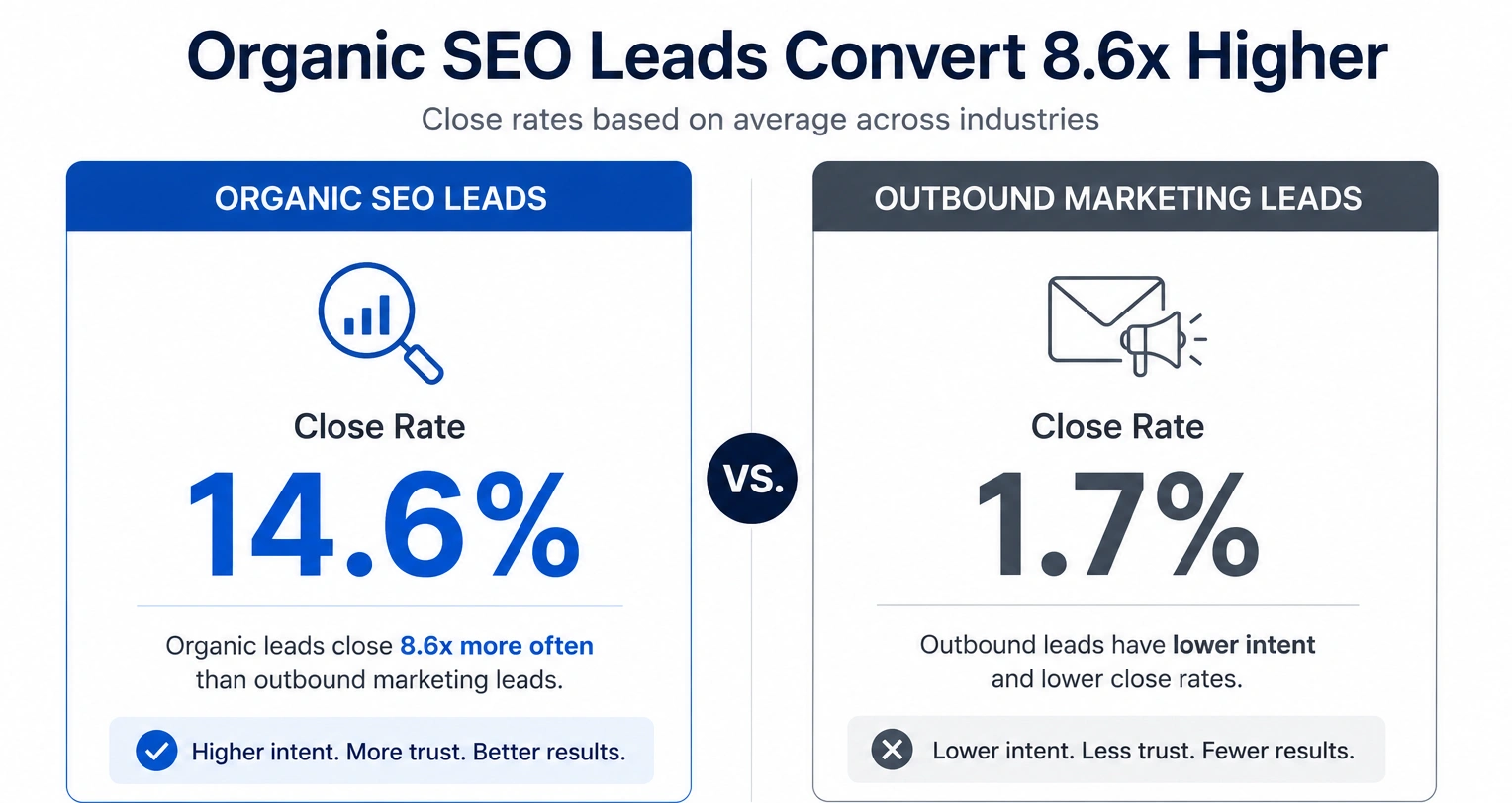 Side-by-side infographic comparing organic SEO leads with a 14.6% close rate and outbound marketing leads with a 1.7% close rate.