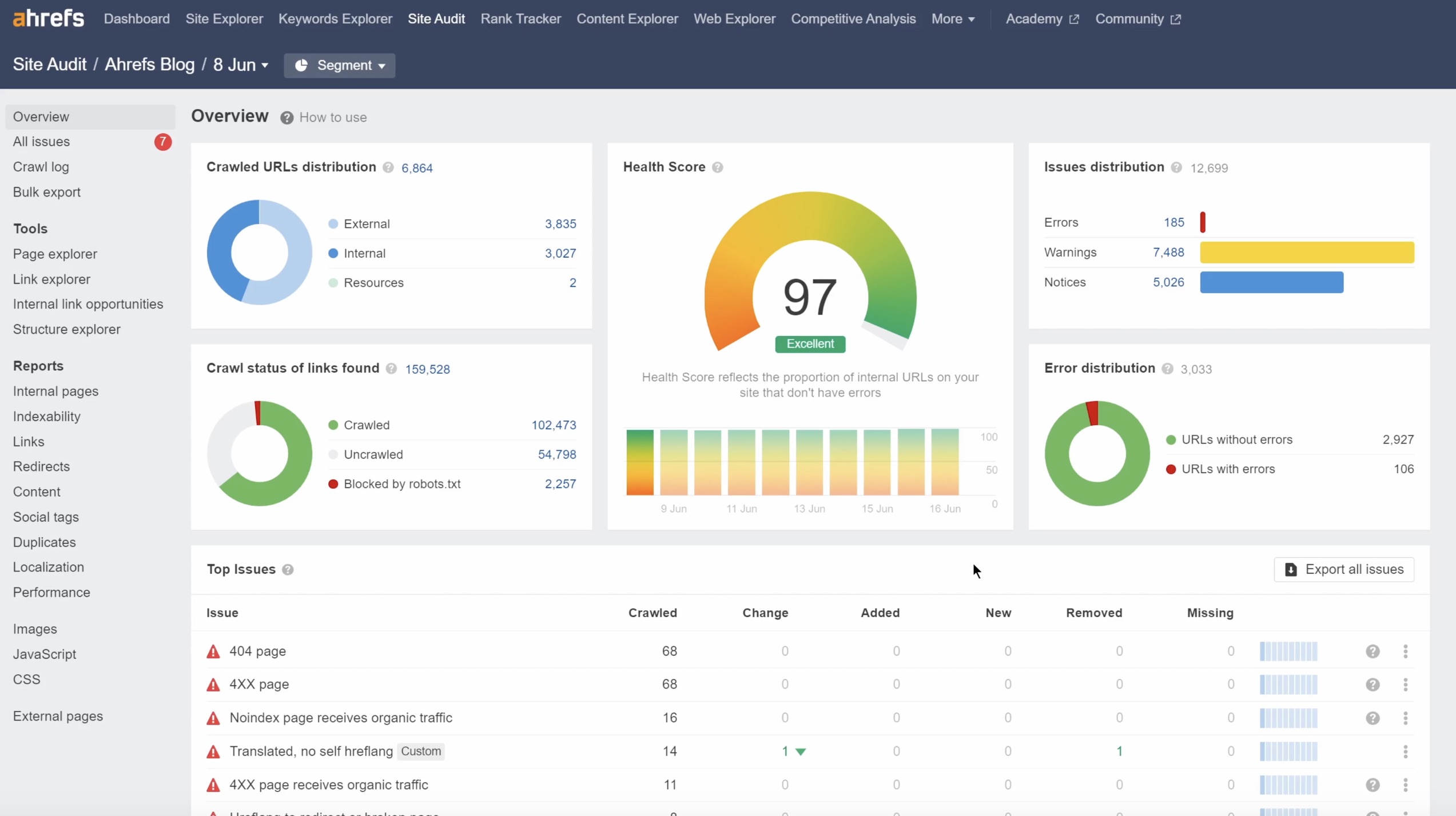 Site Audit Ahrefs