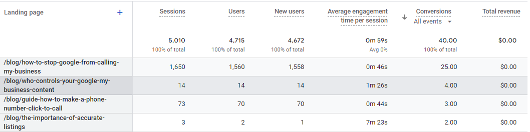 Top Converting Blogs ga4