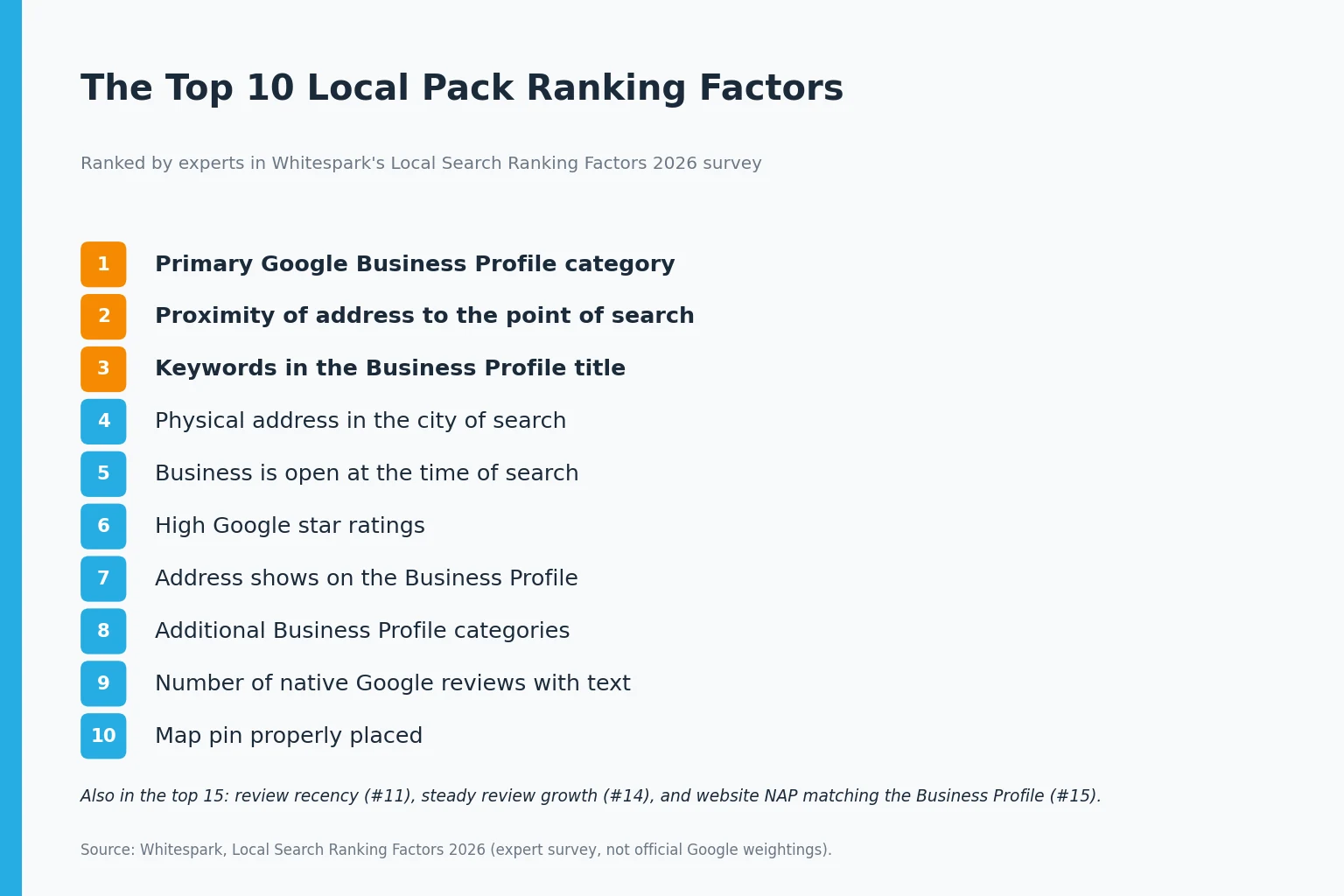 Ranked list of the top 10 local pack ranking factors for 2026, led by primary Google Business Profile category, proximity, and keywords in the Business Profile title.