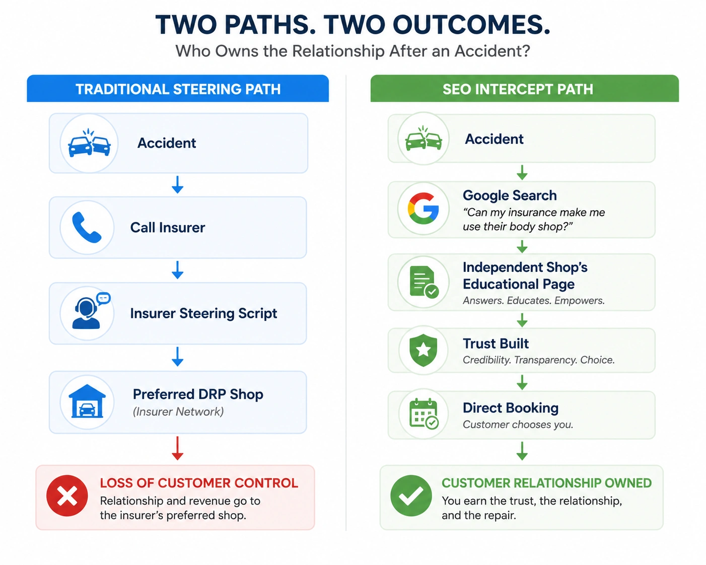 Two-column flowchart comparing insurer steering with an SEO path that builds trust and leads to direct customer bookings.