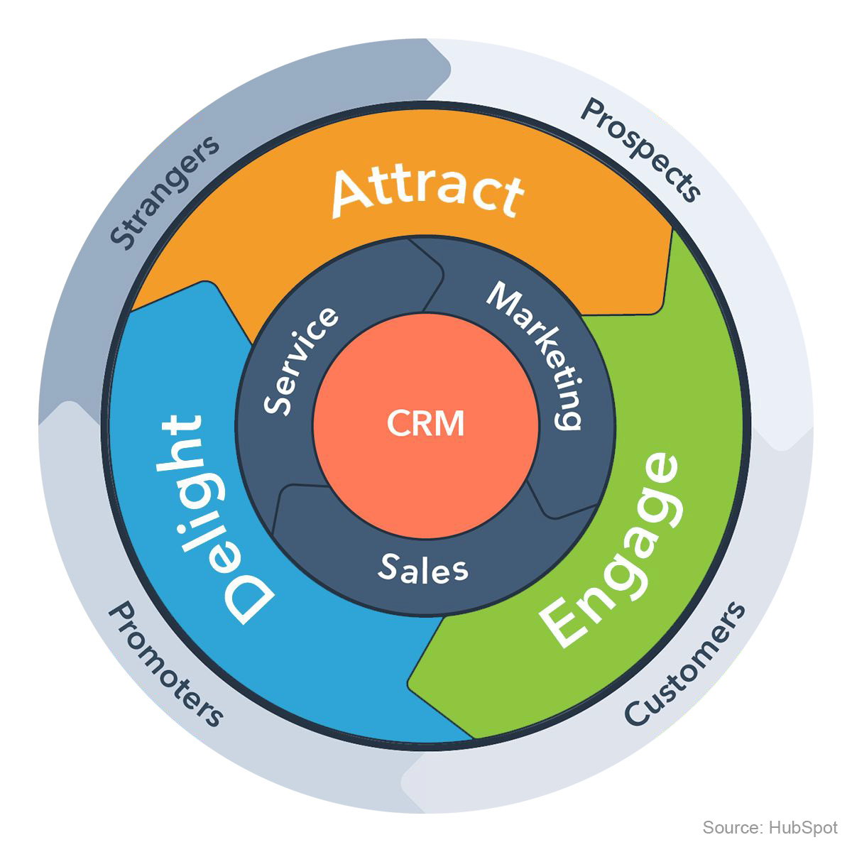 What is SEO? - Hubspot Wheel - Attract, Engage, Delight